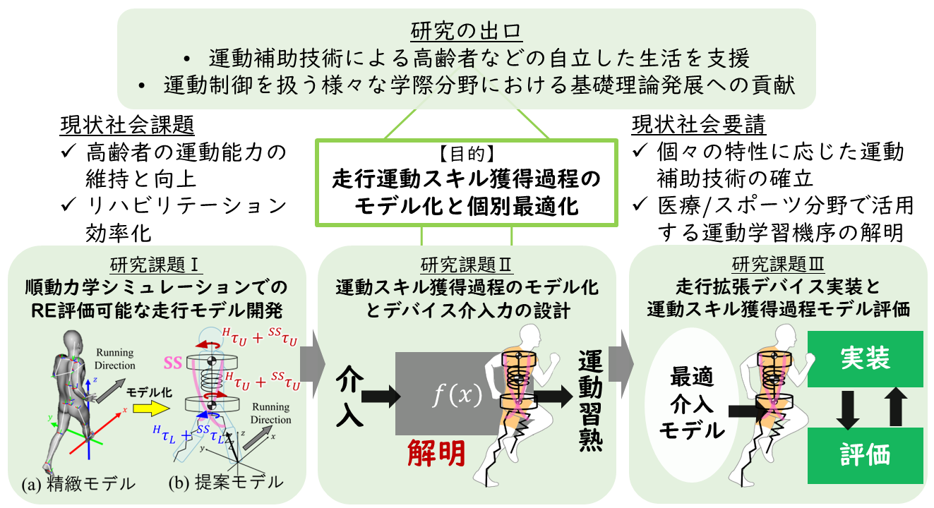 研究スケッチ